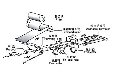 肥皂包裝機(jī)運(yùn)行原理